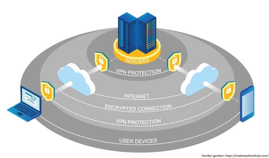 mengamankan jalur internet dengan vpn